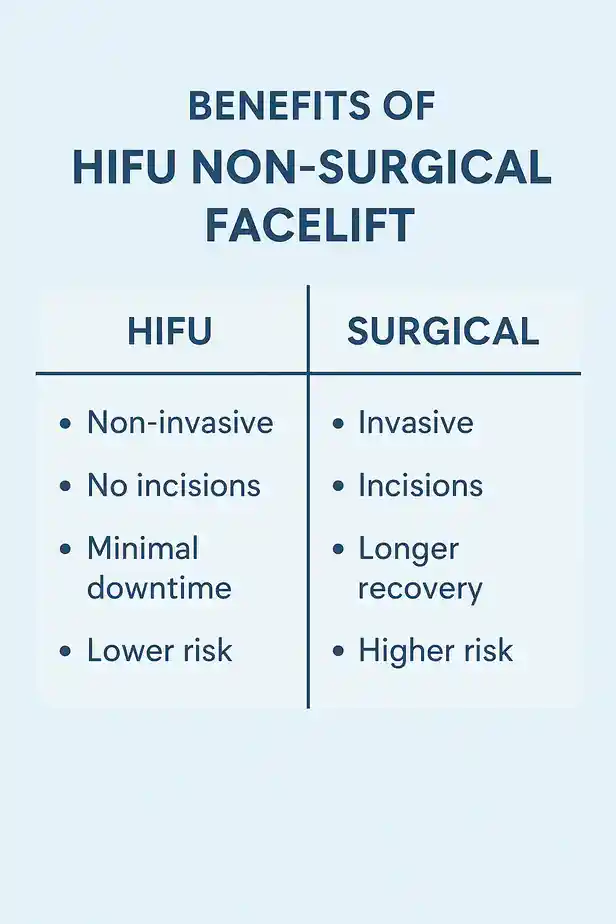 benefits of HIFU Hassockscompared to surgery.