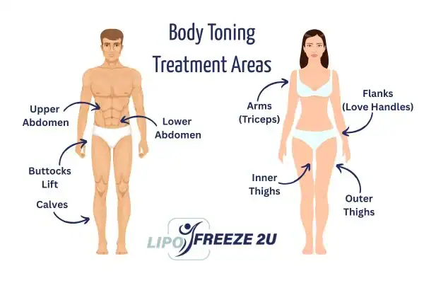 Graphic showing where you can have Body toning Treatment Hassocks on your body